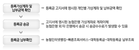 납부방법